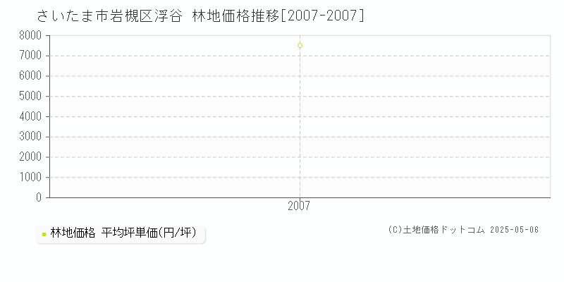 さいたま市岩槻区浮谷の林地価格推移グラフ 