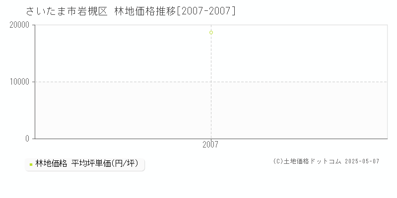さいたま市岩槻区(埼玉県)の林地価格推移グラフ(坪単価)[2007-2007年]