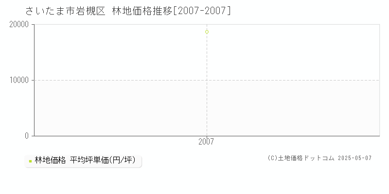 さいたま市岩槻区の林地価格推移グラフ 