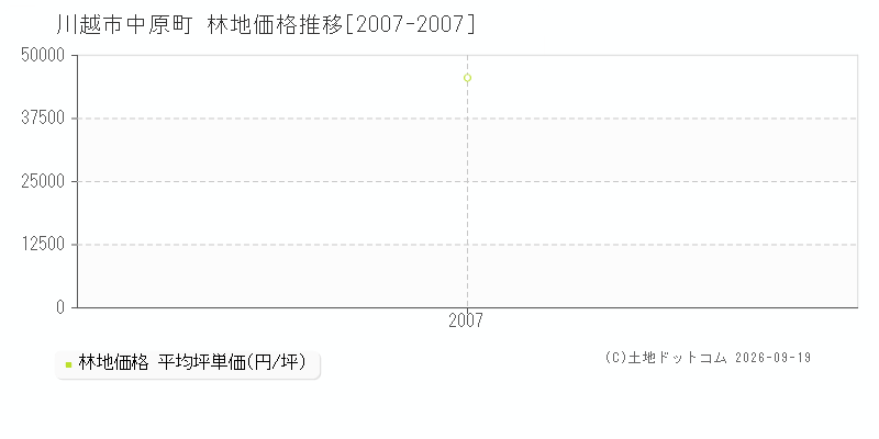 川越市中原町の林地価格推移グラフ(坪単価)[2007-2007年]