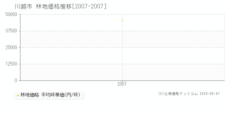 川越市(埼玉県)の林地価格推移グラフ(坪単価)[2007-2007年]