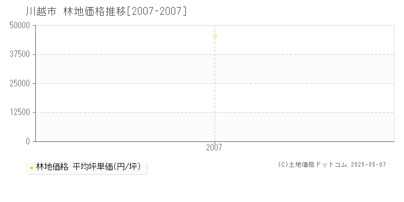 川越市全域の林地価格推移グラフ 