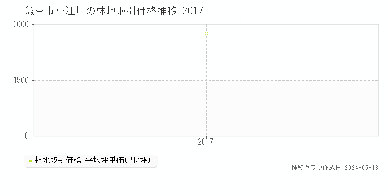 熊谷市小江川の林地価格推移グラフ 