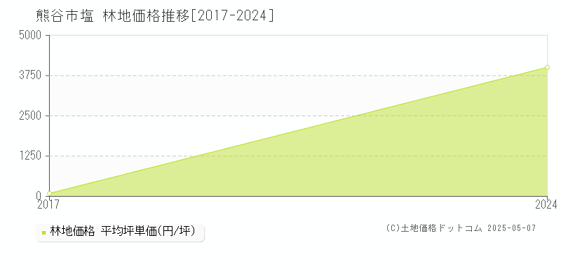 塩(熊谷市)の林地価格推移グラフ(坪単価)[2017-2024年]