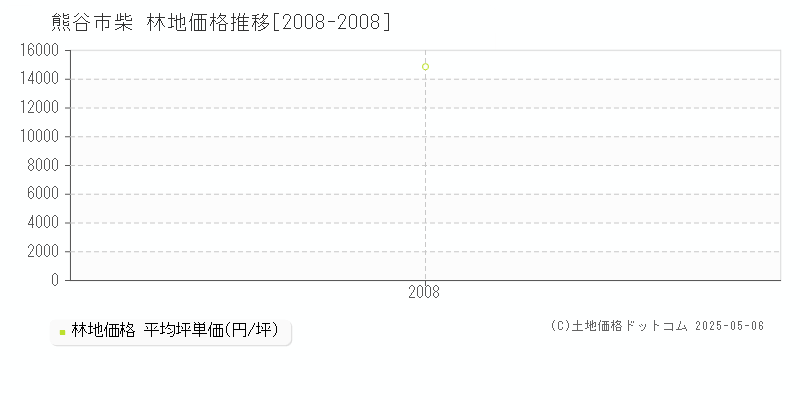 柴(熊谷市)の林地価格推移グラフ(坪単価)[2008-2008年]