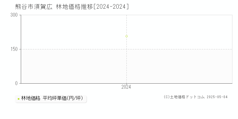 須賀広(熊谷市)の林地価格推移グラフ(坪単価)[2024-2024年]