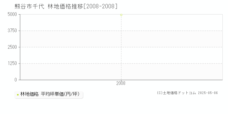 千代(熊谷市)の林地価格推移グラフ(坪単価)[2008-2008年]