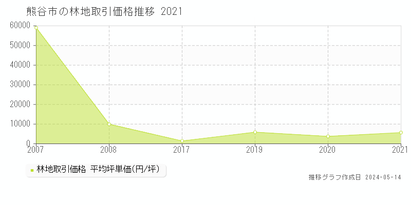 熊谷市の林地取引事例推移グラフ 