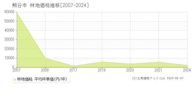 熊谷市(埼玉県)の林地価格推移グラフ(坪単価)[2007-2024年]