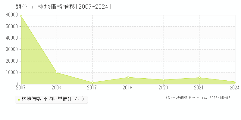 熊谷市の林地取引事例推移グラフ 