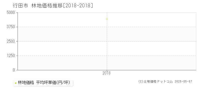 行田市の林地価格推移グラフ 