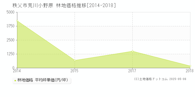 荒川小野原(秩父市)の林地価格推移グラフ(坪単価)[2014-2018年]