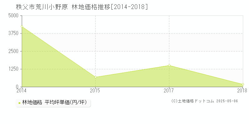 秩父市荒川小野原の林地価格推移グラフ 