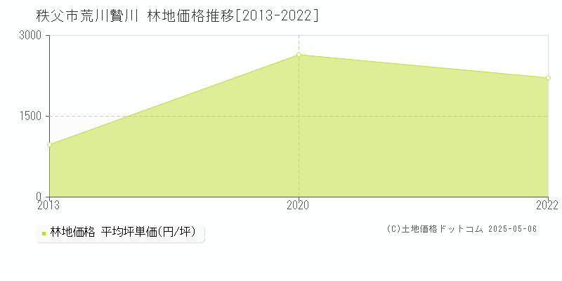 荒川贄川(秩父市)の林地価格推移グラフ(坪単価)[2013-2022年]
