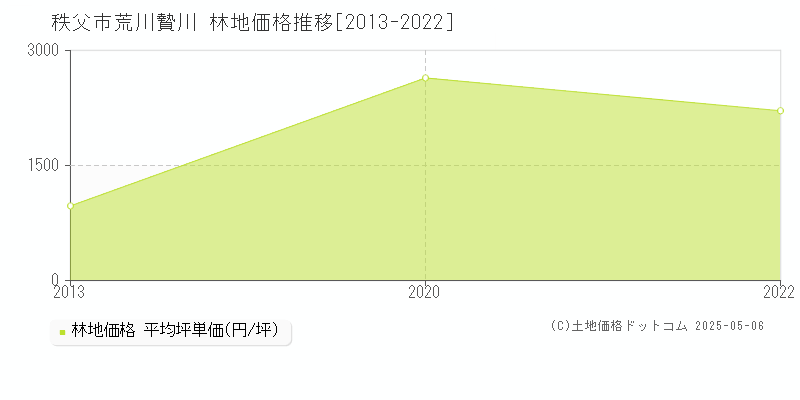 秩父市荒川贄川の林地取引価格推移グラフ 