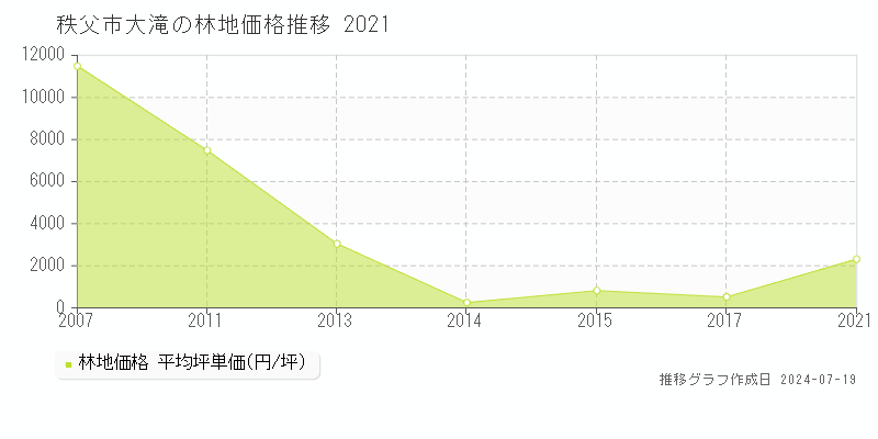秩父市大滝の林地取引価格推移グラフ 
