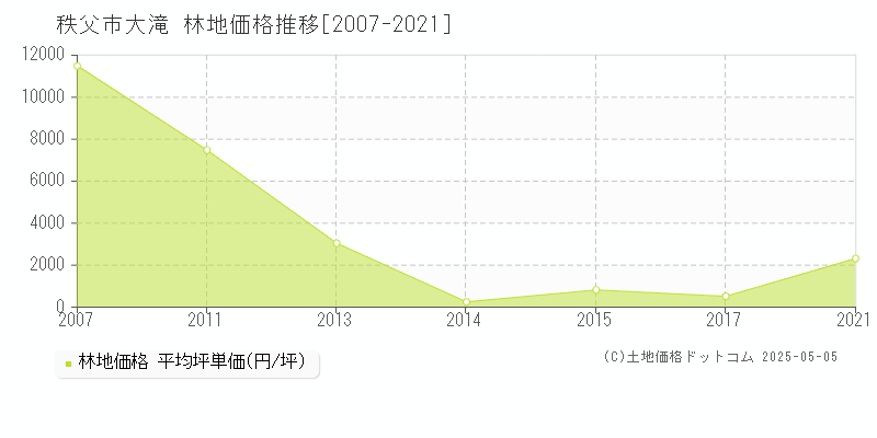 大滝(秩父市)の林地価格推移グラフ(坪単価)[2007-2021年]