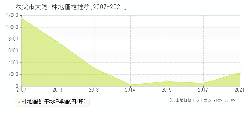 秩父市大滝の林地価格推移グラフ 