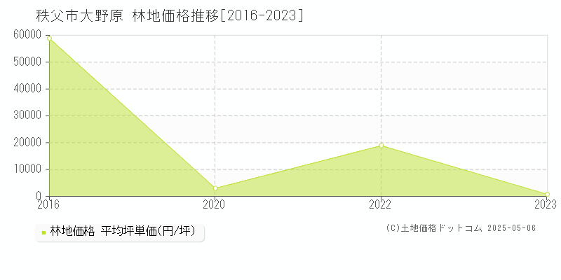 秩父市大野原の林地価格推移グラフ 