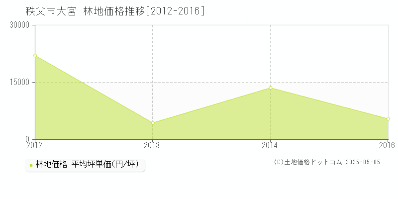 大宮(秩父市)の林地価格推移グラフ(坪単価)[2012-2016年]