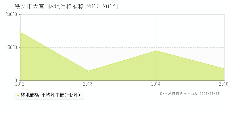 秩父市大宮の林地価格推移グラフ 