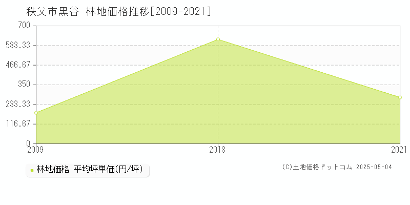 黒谷(秩父市)の林地価格推移グラフ(坪単価)[2009-2021年]