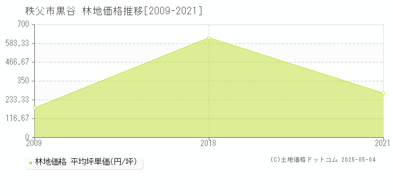 秩父市黒谷の林地価格推移グラフ 