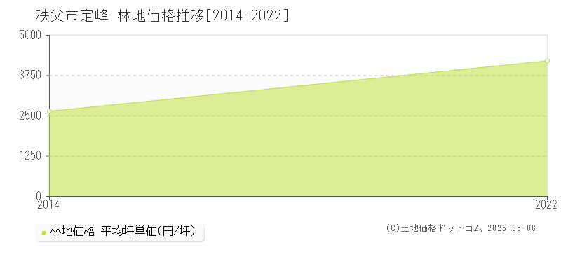 定峰(秩父市)の林地価格推移グラフ(坪単価)[2014-2022年]