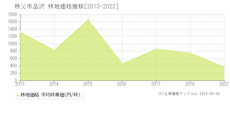品沢(秩父市)の林地価格推移グラフ(坪単価)[2013-2022年]