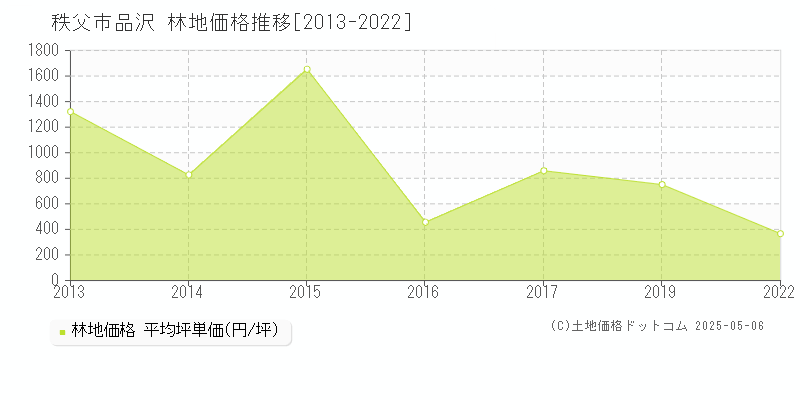 秩父市品沢の林地取引価格推移グラフ 