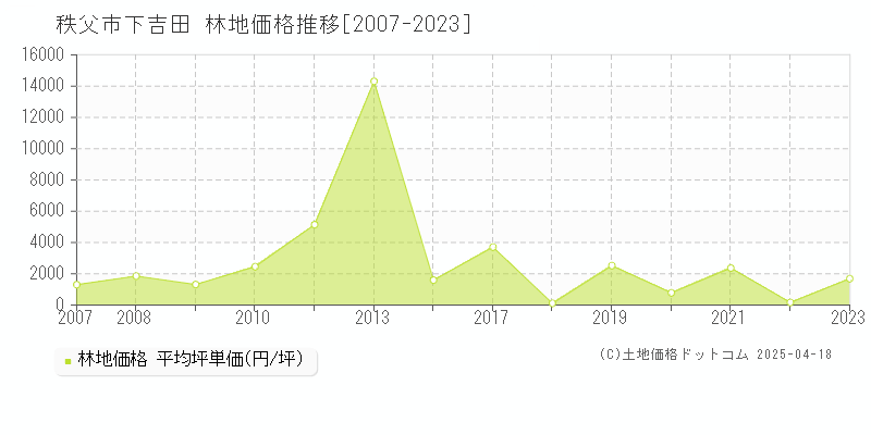 秩父市下吉田の林地取引価格推移グラフ 