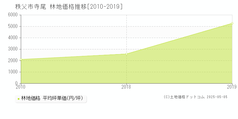 寺尾(秩父市)の林地価格推移グラフ(坪単価)[2010-2019年]