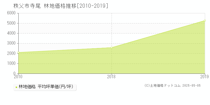 秩父市寺尾の林地価格推移グラフ 