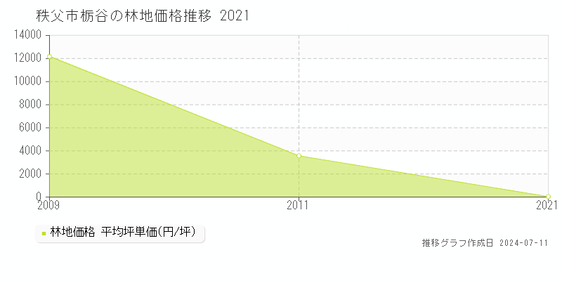 秩父市栃谷の林地価格推移グラフ 