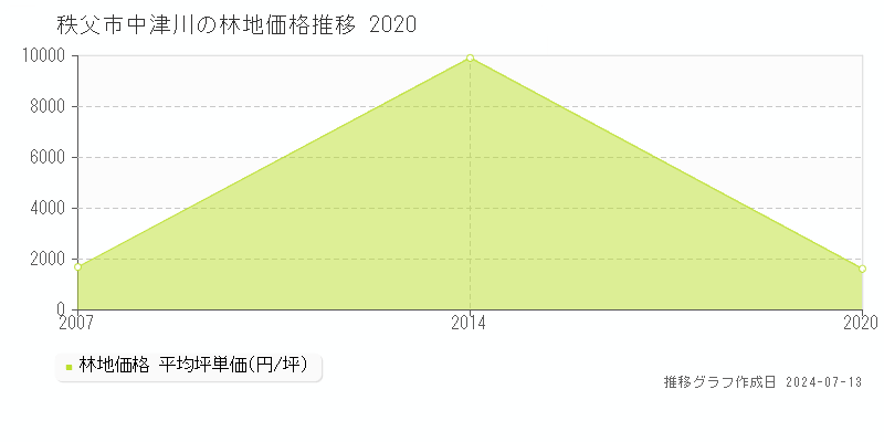 秩父市中津川の林地価格推移グラフ 