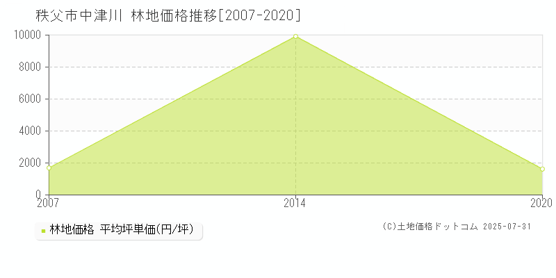 秩父市中津川の林地価格推移グラフ 