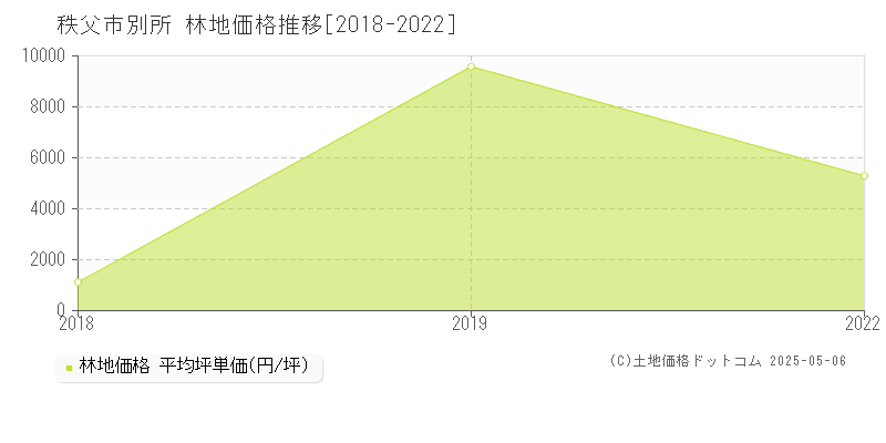 別所(秩父市)の林地価格推移グラフ(坪単価)[2018-2022年]