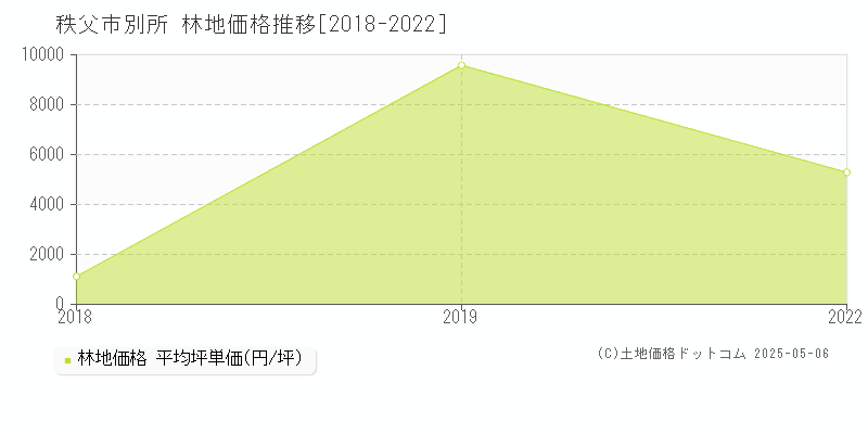 秩父市別所の林地価格推移グラフ 