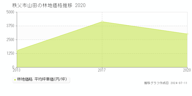 秩父市山田の林地取引価格推移グラフ 