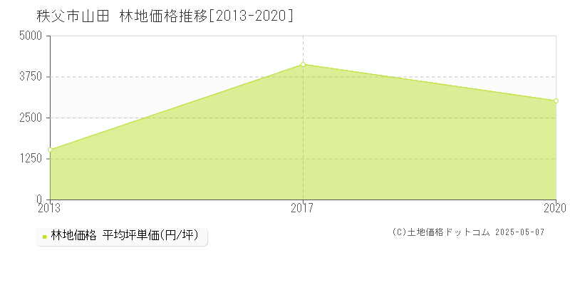山田(秩父市)の林地価格推移グラフ(坪単価)[2013-2020年]