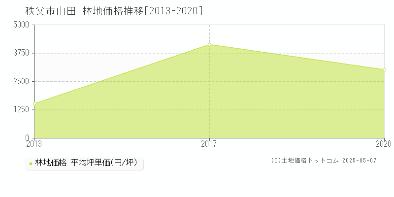 秩父市山田の林地価格推移グラフ 