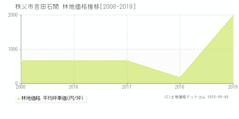 吉田石間(秩父市)の林地価格推移グラフ(坪単価)[2008-2019年]