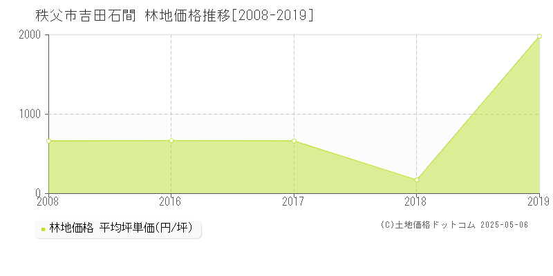 秩父市吉田石間の林地取引価格推移グラフ 