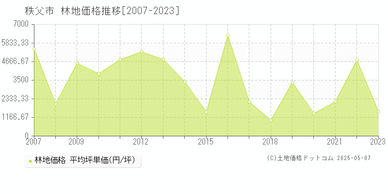 秩父市(埼玉県)の林地価格推移グラフ(坪単価)[2007-2023年]
