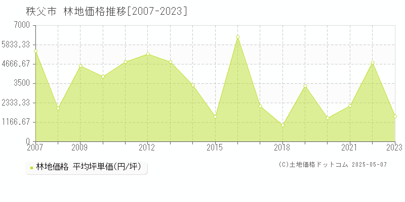 秩父市全域の林地価格推移グラフ 