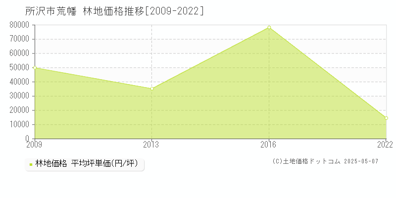 荒幡(所沢市)の林地価格推移グラフ(坪単価)[2009-2022年]