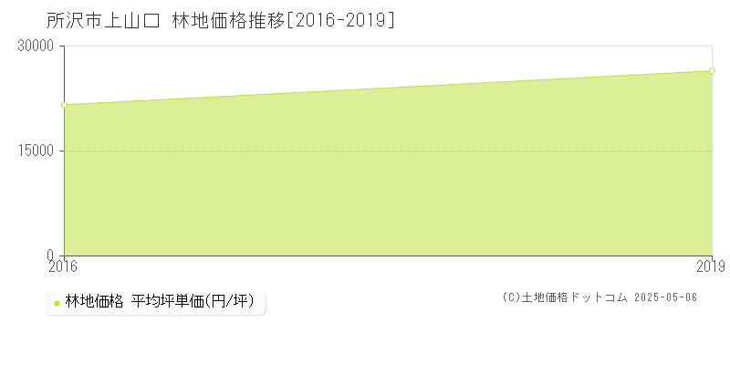 上山口(所沢市)の林地価格推移グラフ(坪単価)[2016-2019年]
