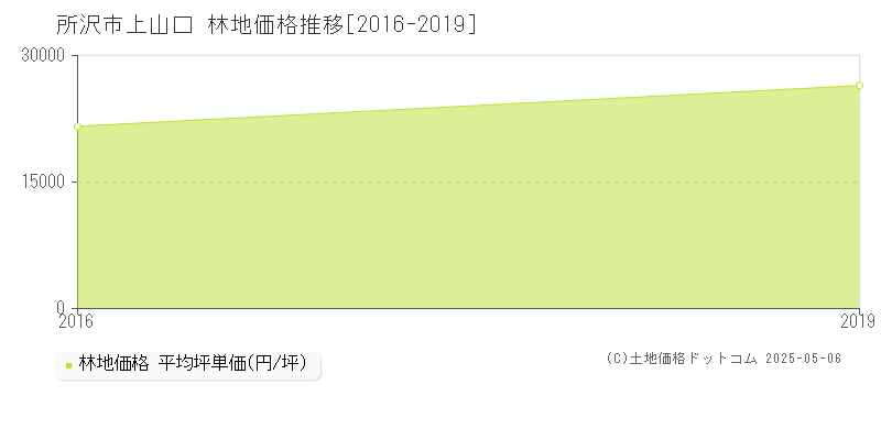 所沢市上山口の林地価格推移グラフ 