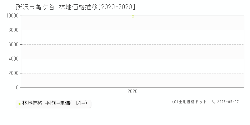 亀ケ谷(所沢市)の林地価格推移グラフ(坪単価)[2020-2020年]