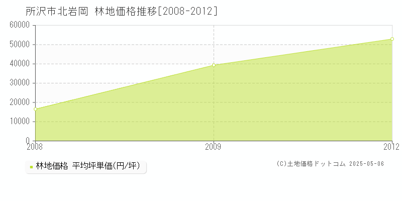 北岩岡(所沢市)の林地価格推移グラフ(坪単価)[2008-2012年]